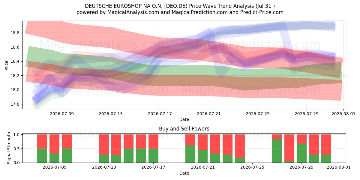  DEUTSCHE EUROSHOP NA O.N. (DEQ.DE) Support and Resistance area (30 Jul) 