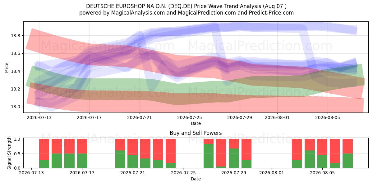  DEUTSCHE EUROSHOP NA O.N. (DEQ.DE) Support and Resistance area (06 Aug) 
