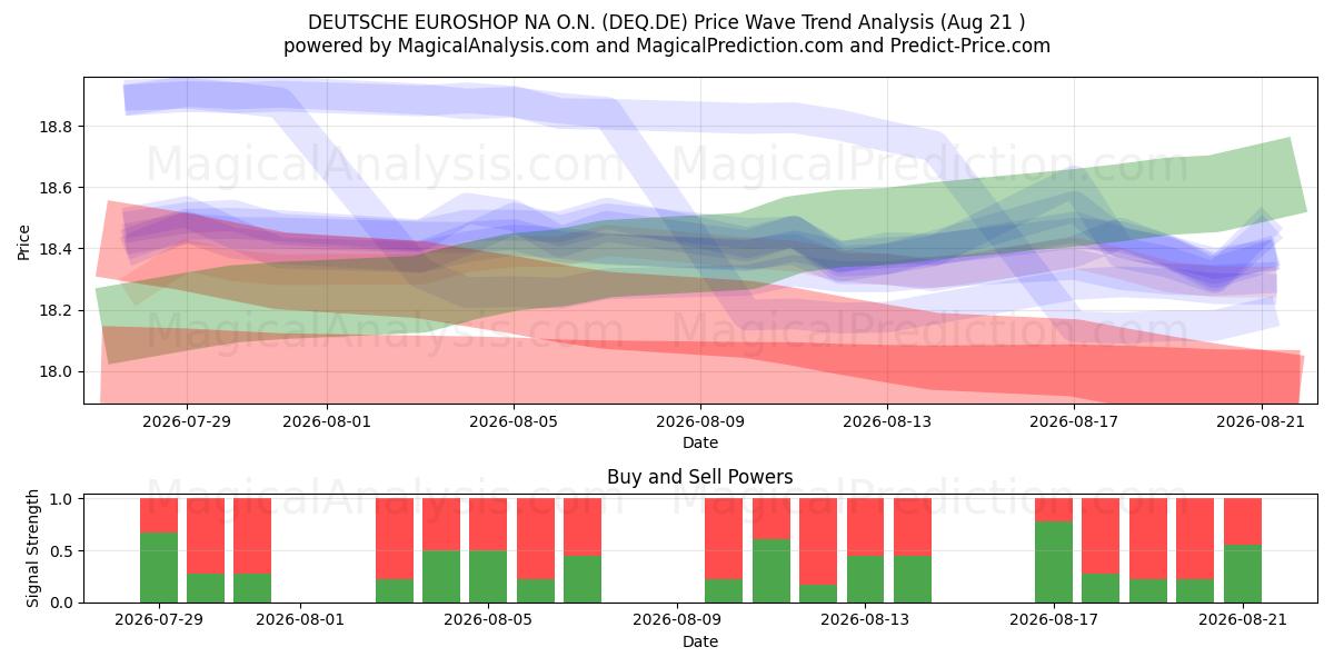  DEUTSCHE EUROSHOP NA O.N. (DEQ.DE) Support and Resistance area (20 Aug) 