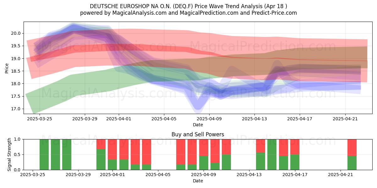  DEUTSCHE EUROSHOP NA O.N. (DEQ.F) Support and Resistance area (18 Apr) 