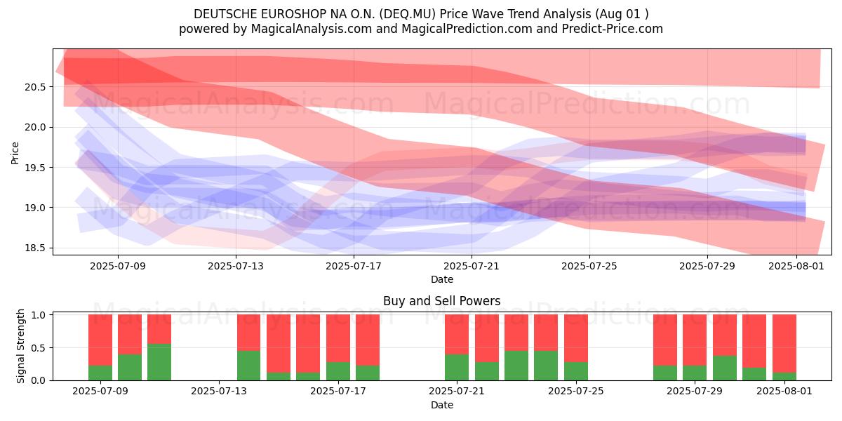  DEUTSCHE EUROSHOP NA O.N. (DEQ.MU) Support and Resistance area (31 Jul) 
