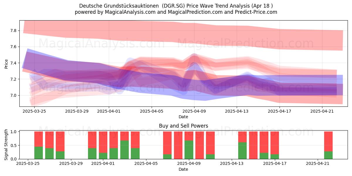  Deutsche Grundstücksauktionen  (DGR.SG) Support and Resistance area (18 Apr) 