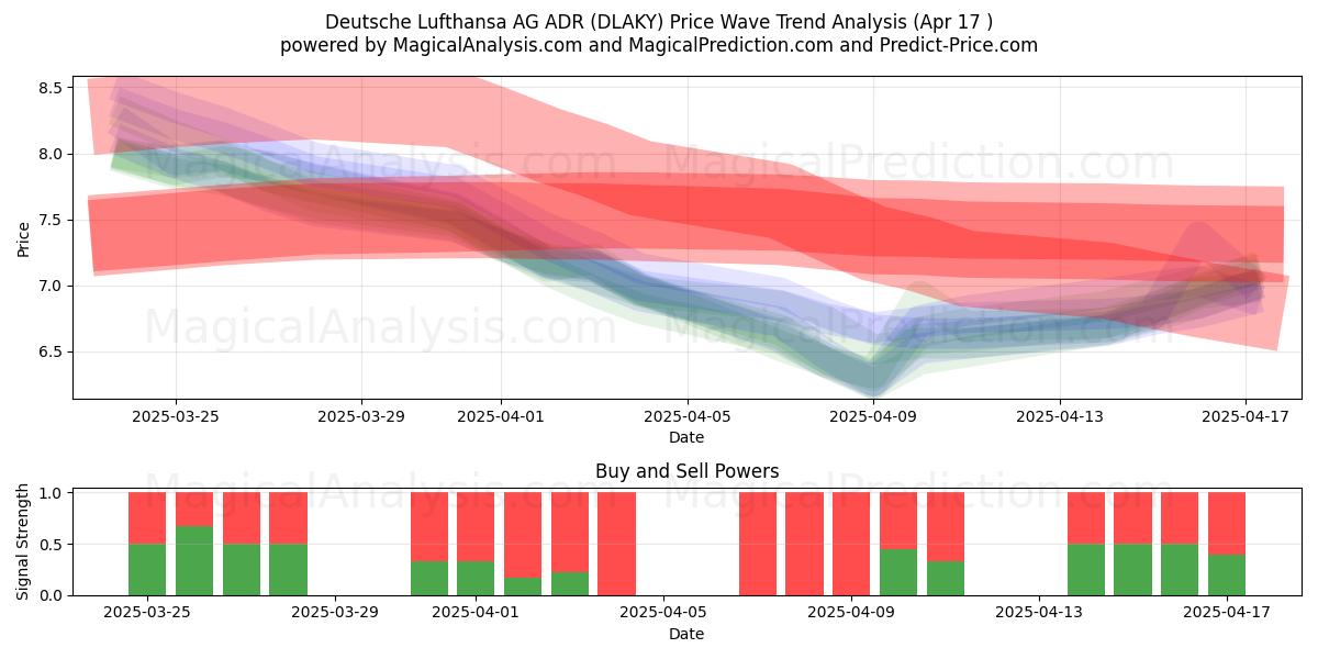  Deutsche Lufthansa AG ADR (DLAKY) Support and Resistance area (17 Apr) 