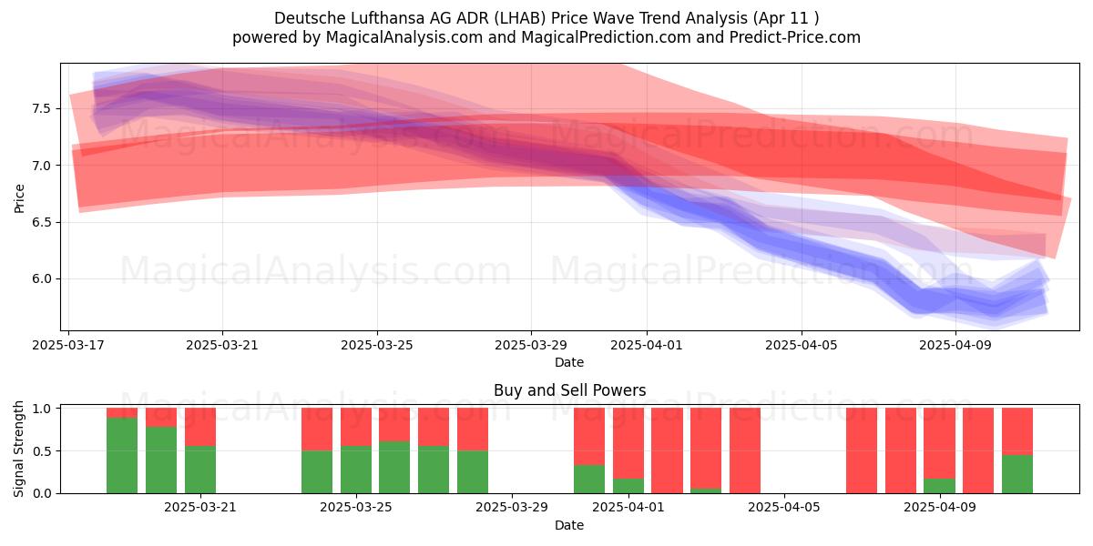 Deutsche Lufthansa AG ADR (LHAB) Support and Resistance area (11 Apr) 
