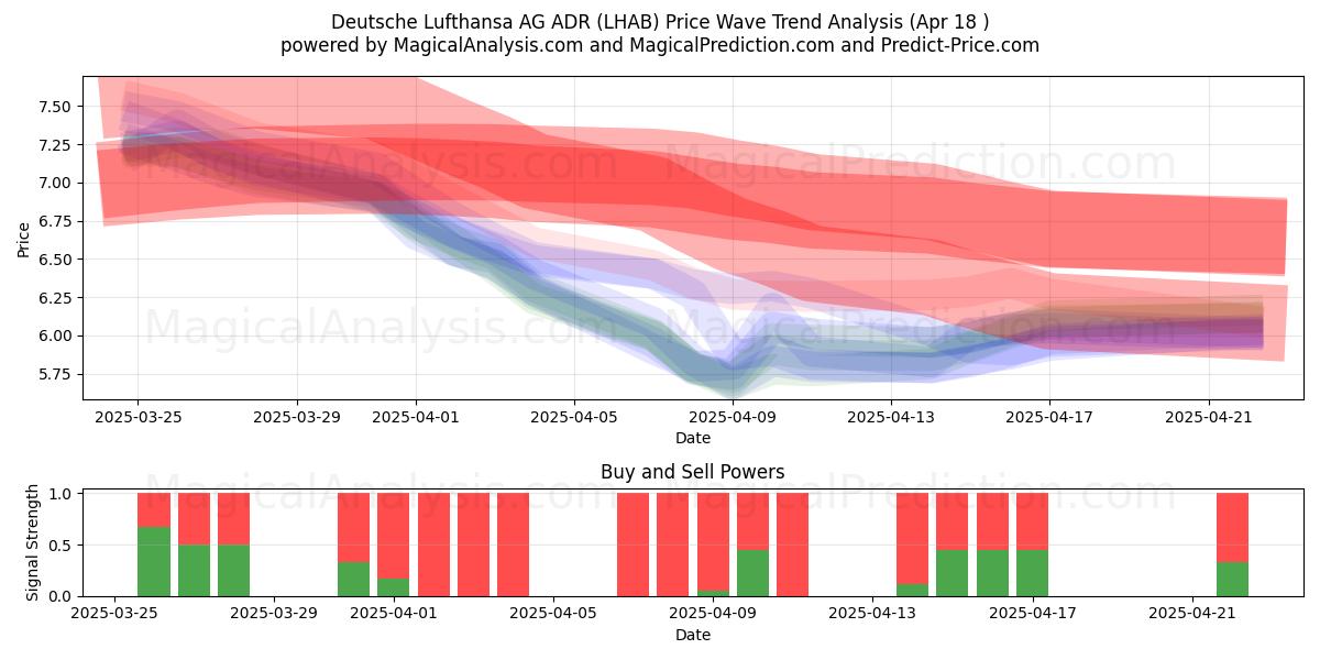  Deutsche Lufthansa AG ADR (LHAB) Support and Resistance area (18 Apr) 