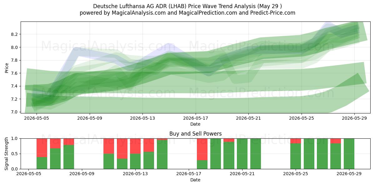  Deutsche Lufthansa AG ADR (LHAB) Support and Resistance area (28 May) 