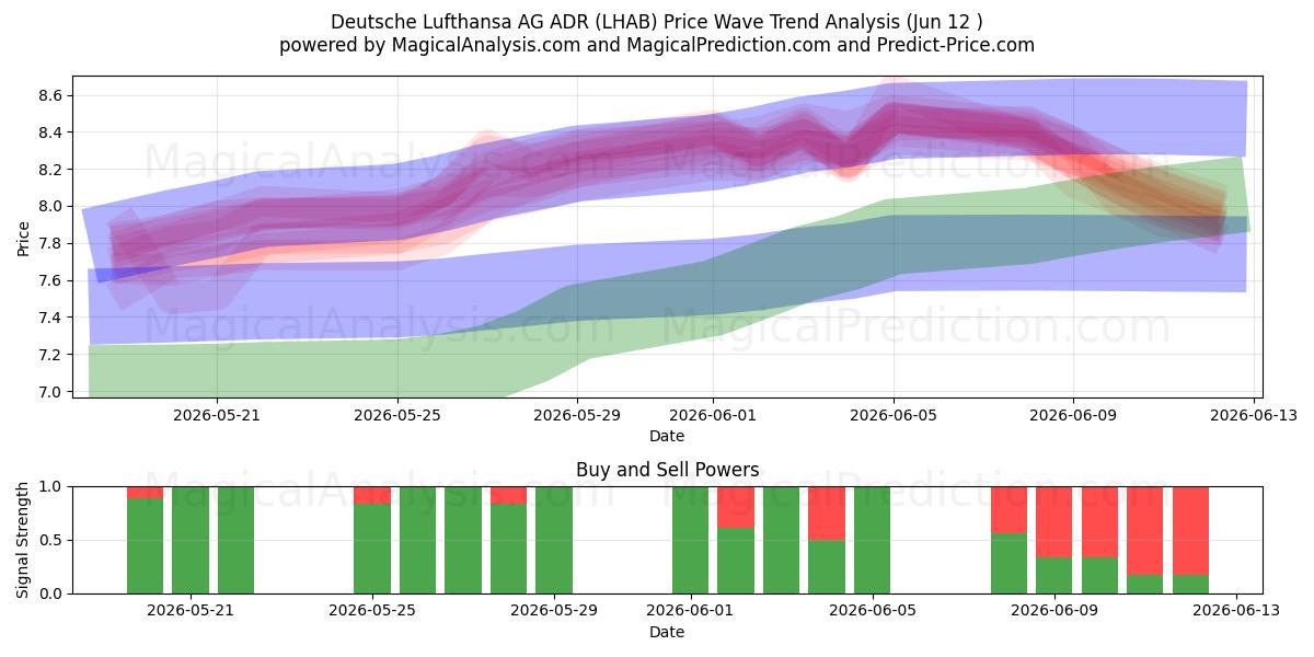  Deutsche Lufthansa AG ADR (LHAB) Support and Resistance area (11 Jun) 