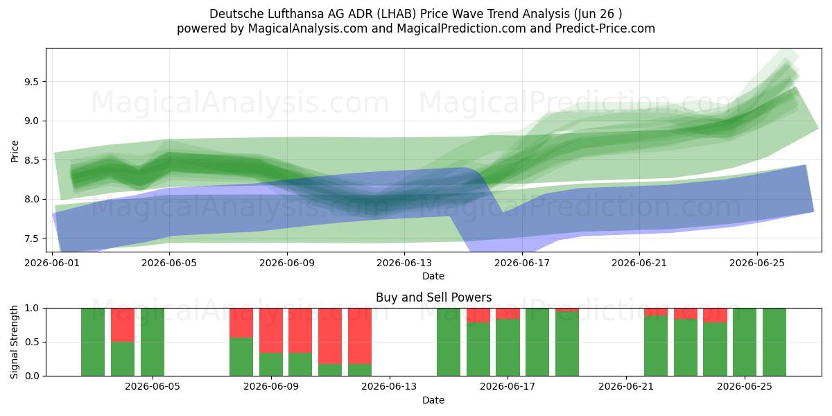  Deutsche Lufthansa AG ADR (LHAB) Support and Resistance area (25 Jun) 