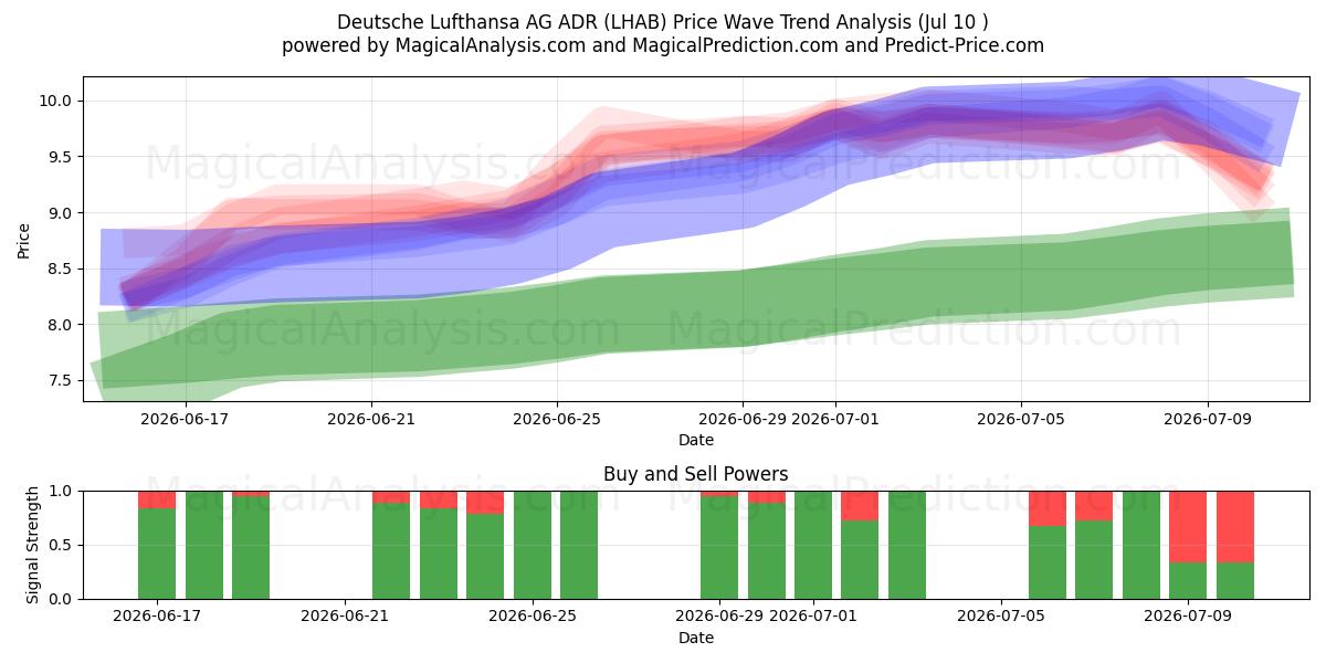  Deutsche Lufthansa AG ADR (LHAB) Support and Resistance area (09 Jul) 