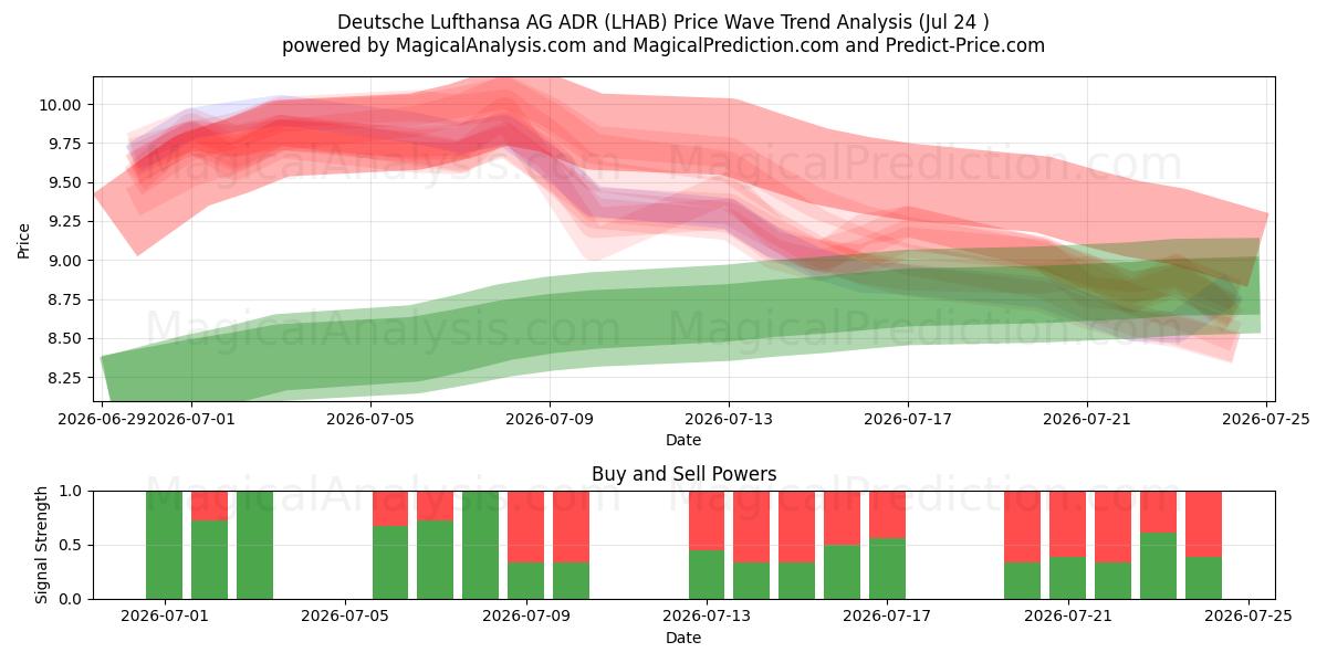 Deutsche Lufthansa AG ADR (LHAB) Support and Resistance area (23 Jul) 