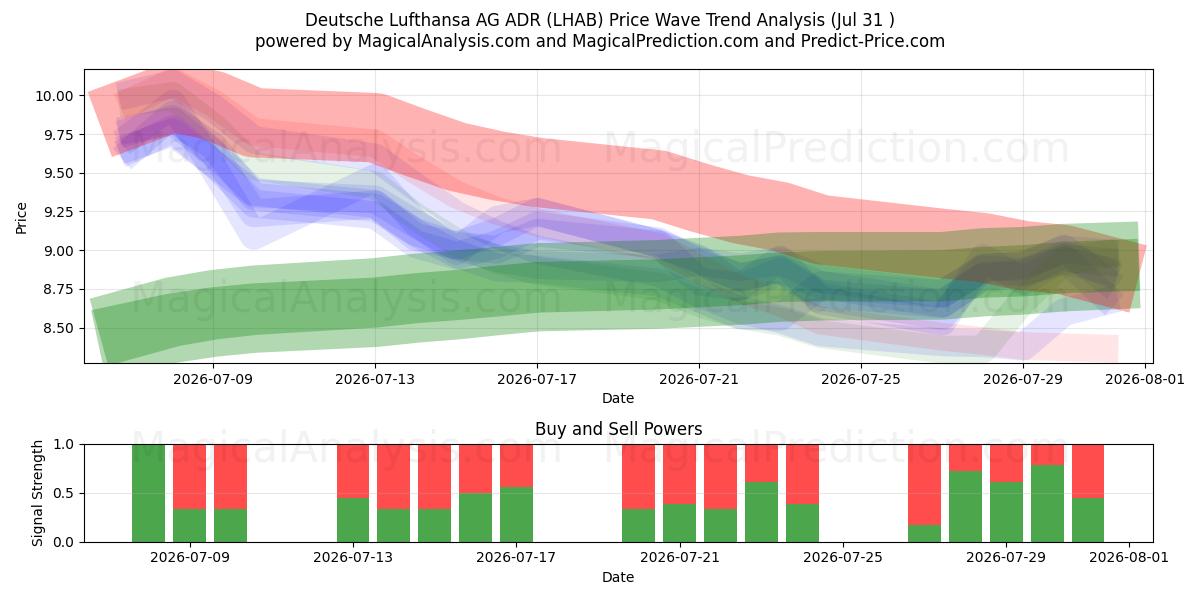  Deutsche Lufthansa AG ADR (LHAB) Support and Resistance area (30 Jul) 