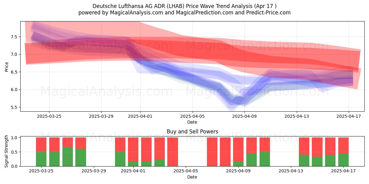  Deutsche Lufthansa AG ADR (LHAB) Support and Resistance area (17 Apr) 