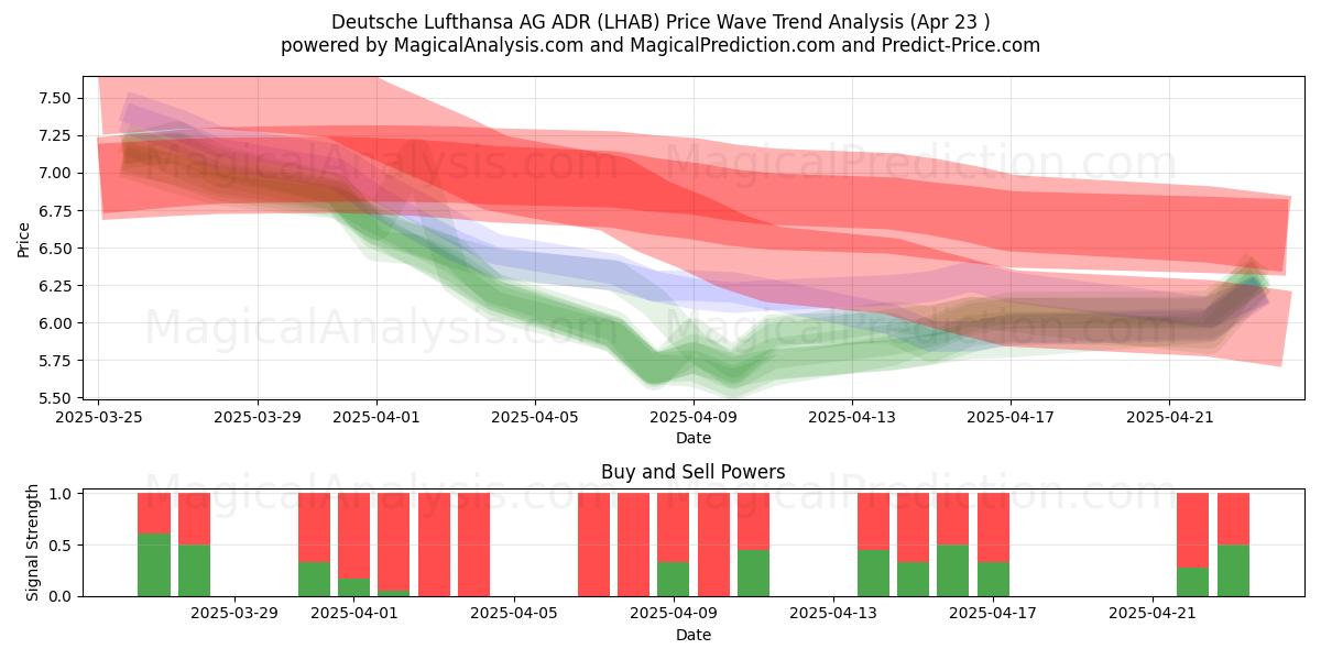  Deutsche Lufthansa AG ADR (LHAB) Support and Resistance area (23 Apr) 