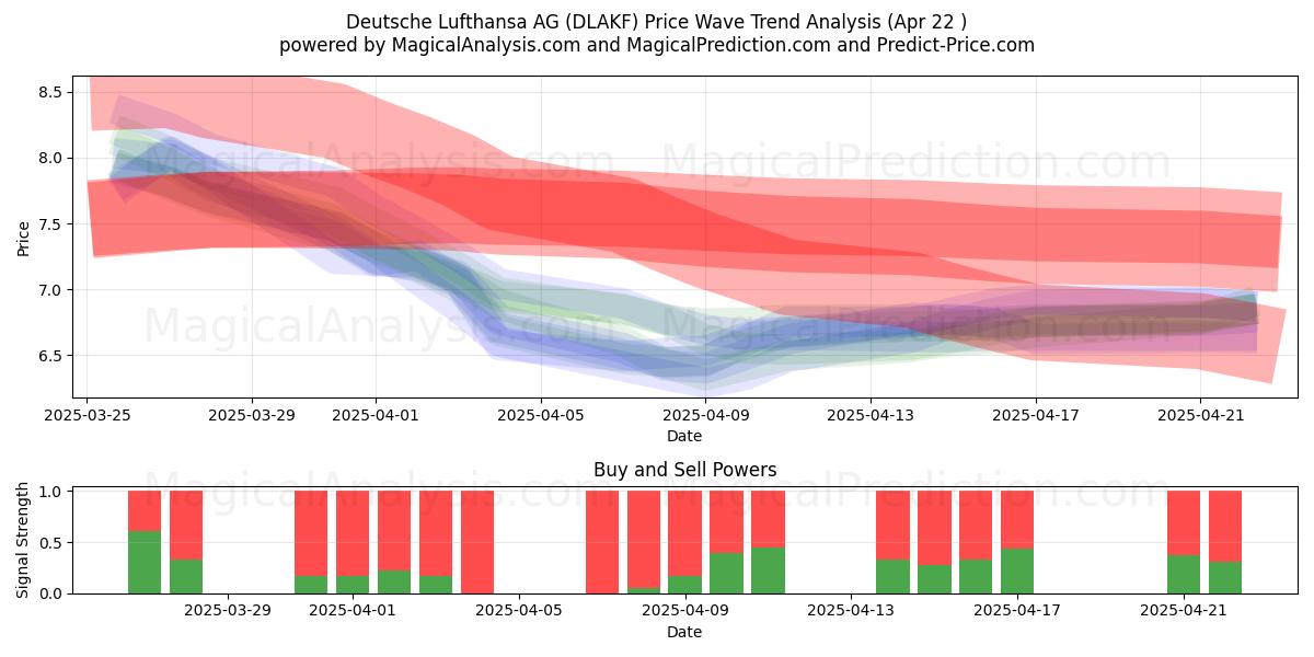  Deutsche Lufthansa AG (DLAKF) Support and Resistance area (22 Apr) 