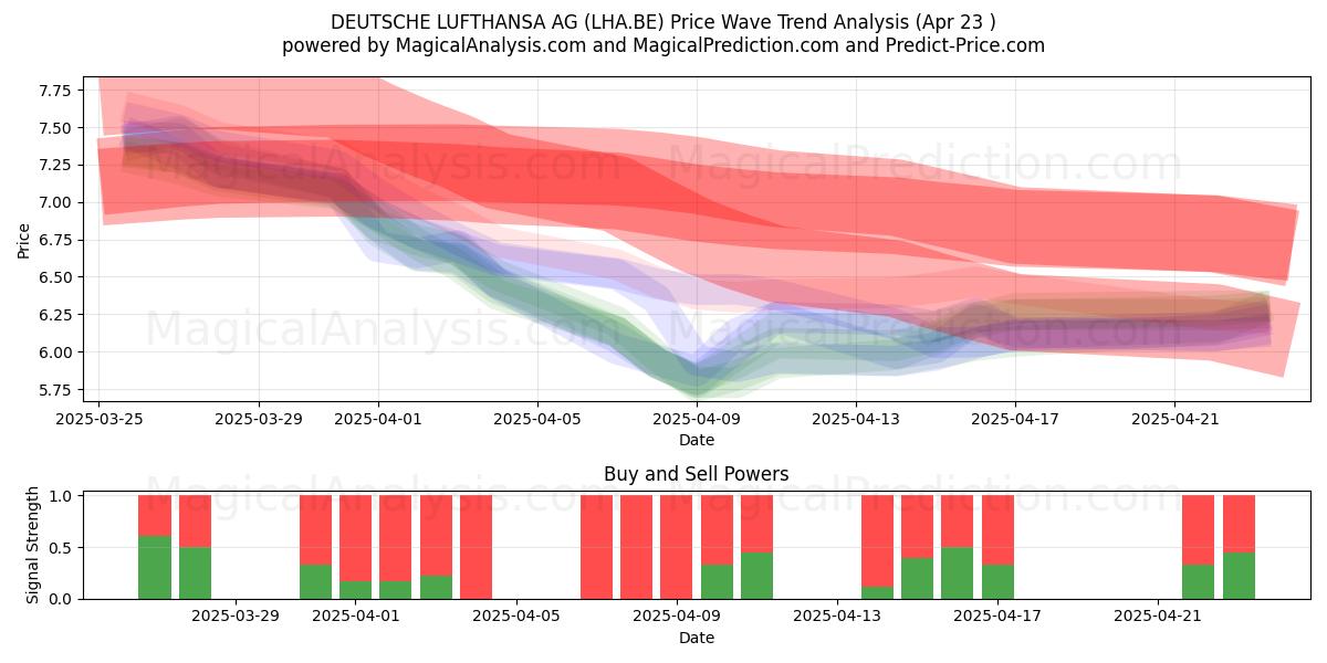  DEUTSCHE LUFTHANSA AG (LHA.BE) Support and Resistance area (23 Apr) 