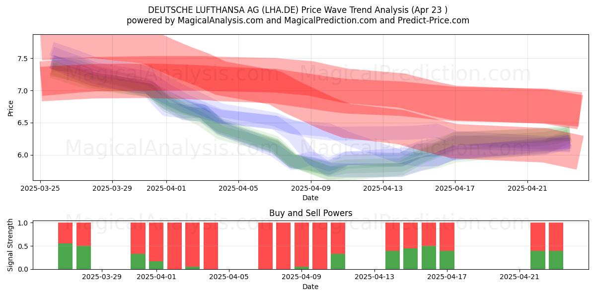  DEUTSCHE LUFTHANSA AG (LHA.DE) Support and Resistance area (23 Apr) 
