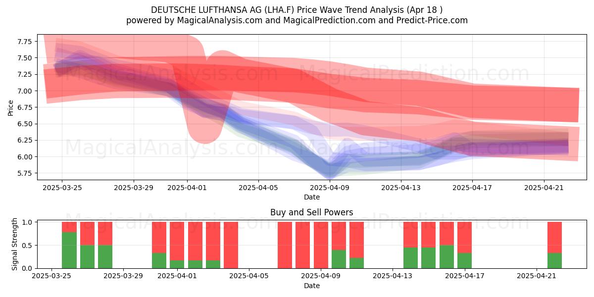  DEUTSCHE LUFTHANSA AG (LHA.F) Support and Resistance area (18 Apr) 
