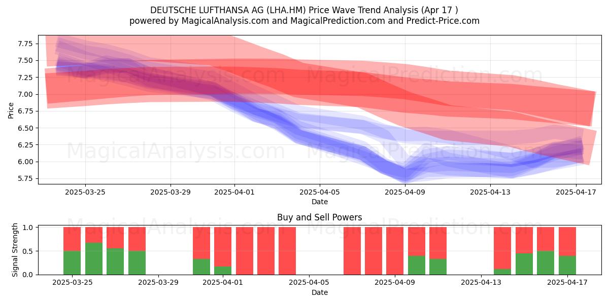  DEUTSCHE LUFTHANSA AG (LHA.HM) Support and Resistance area (17 Apr) 