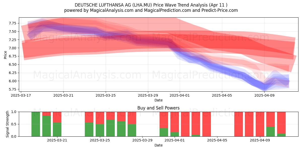 DEUTSCHE LUFTHANSA AG (LHA.MU) Support and Resistance area (11 Apr) 