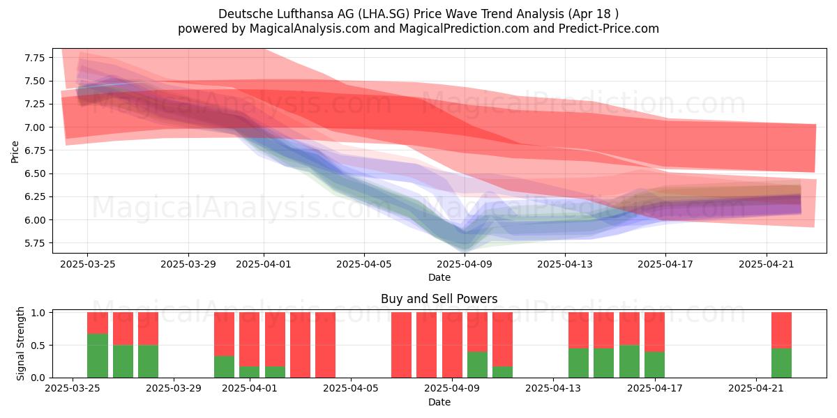  Deutsche Lufthansa AG (LHA.SG) Support and Resistance area (18 Apr) 