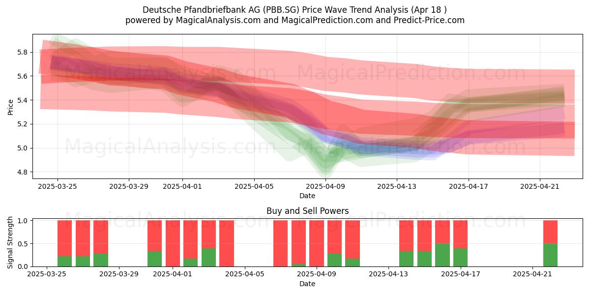  Deutsche Pfandbriefbank AG (PBB.SG) Support and Resistance area (18 Apr) 