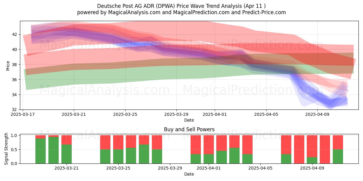  Deutsche Post AG ADR (DPWA) Support and Resistance area (11 Apr) 
