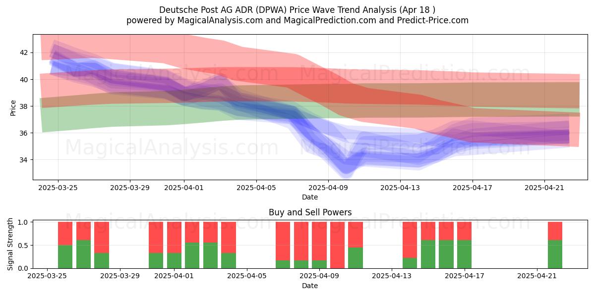  Deutsche Post AG ADR (DPWA) Support and Resistance area (18 Apr) 