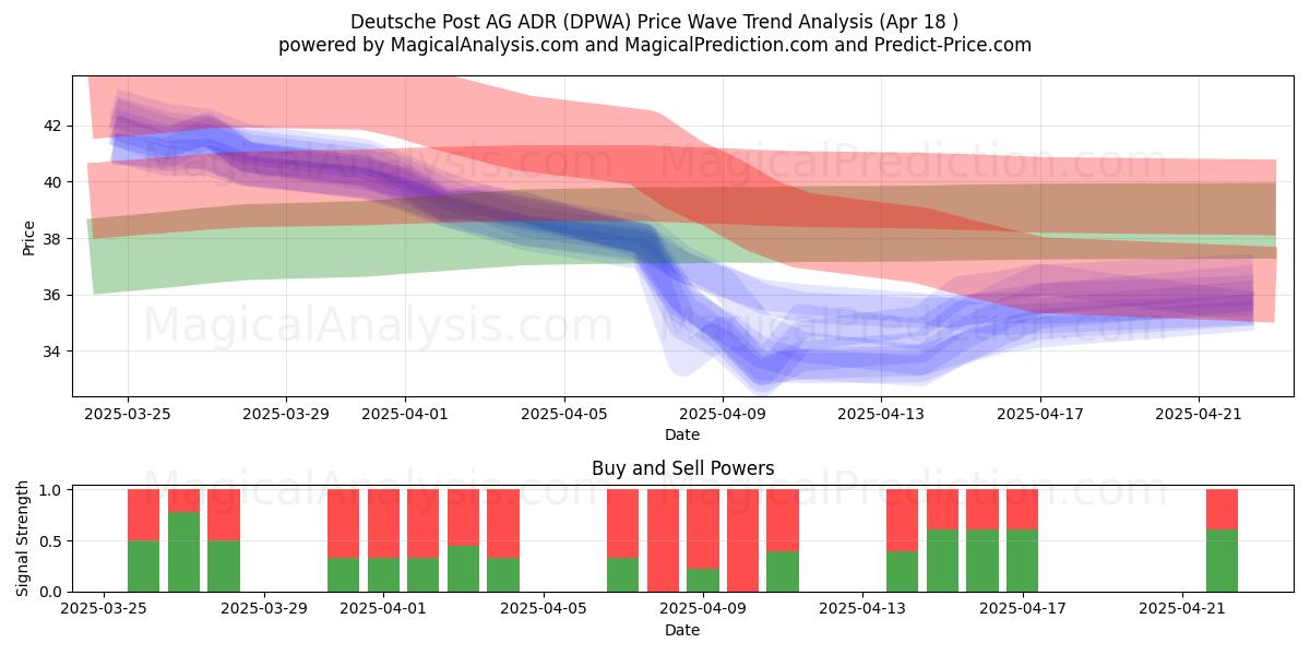  Deutsche Post AG ADR (DPWA) Support and Resistance area (18 Apr) 