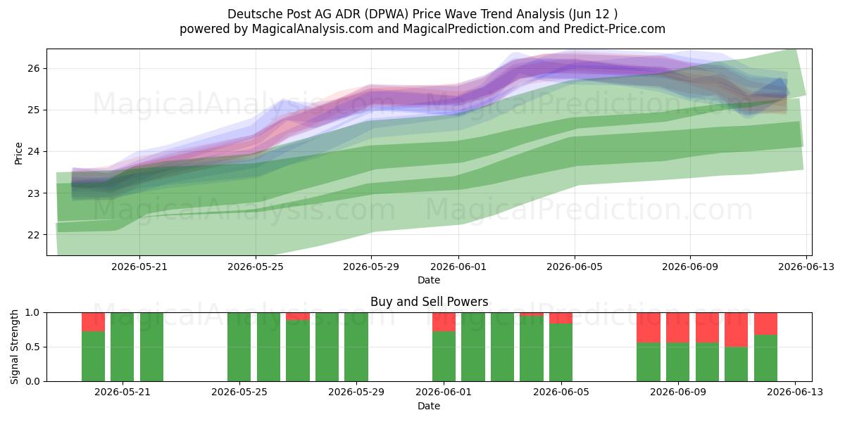 Deutsche Post AG ADR (DPWA) Support and Resistance area (28 May) 