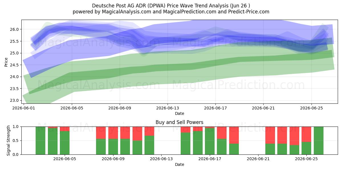  Deutsche Post AG ADR (DPWA) Support and Resistance area (25 Jun) 