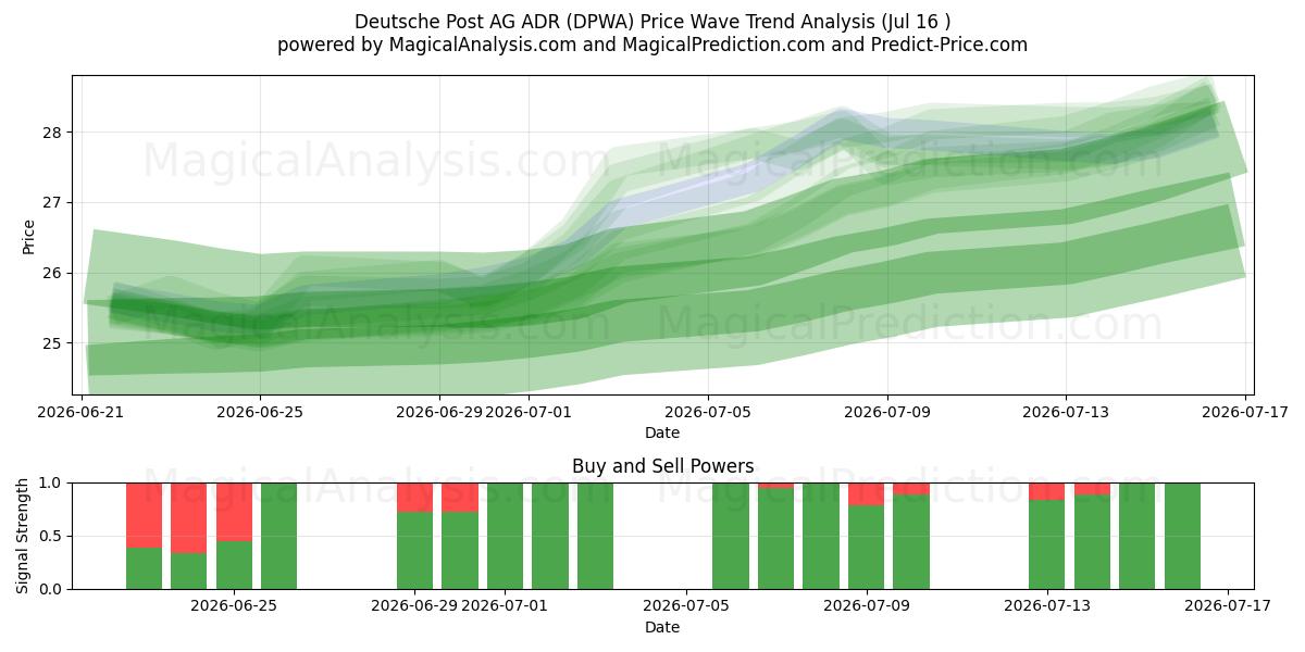 Deutsche Post AG ADR (DPWA) Support and Resistance area (15 Jul) 