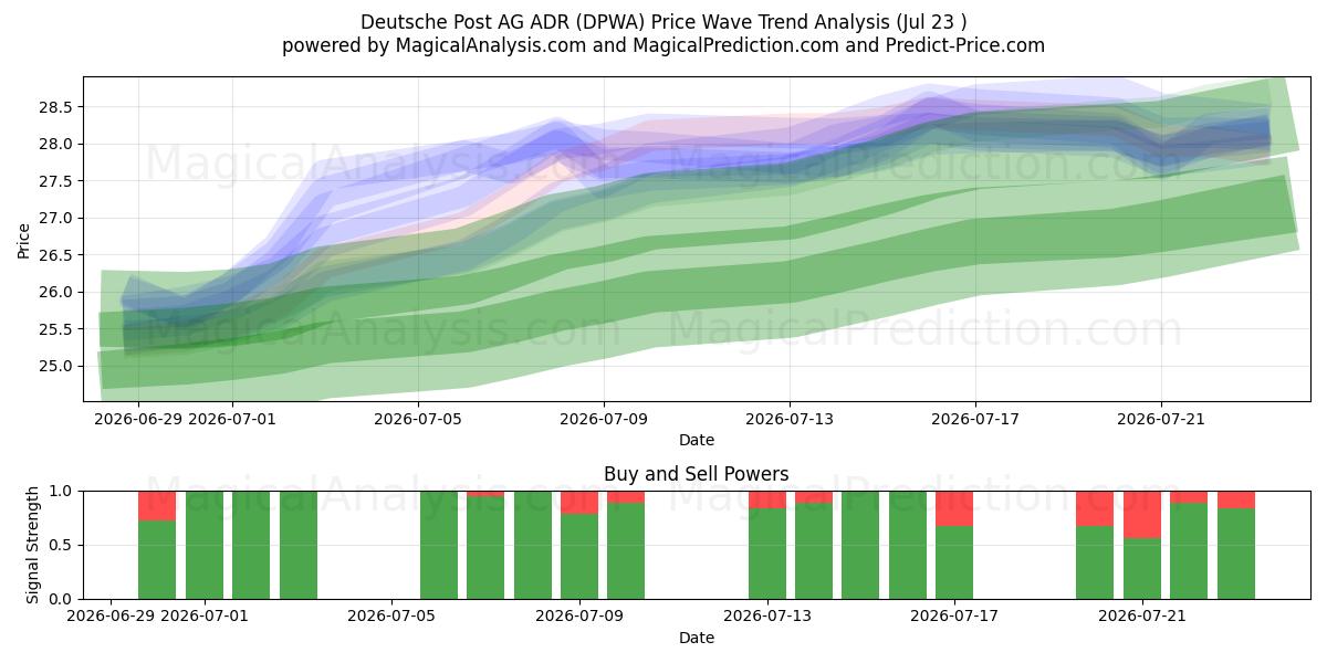  Deutsche Post AG ADR (DPWA) Support and Resistance area (22 Jul) 