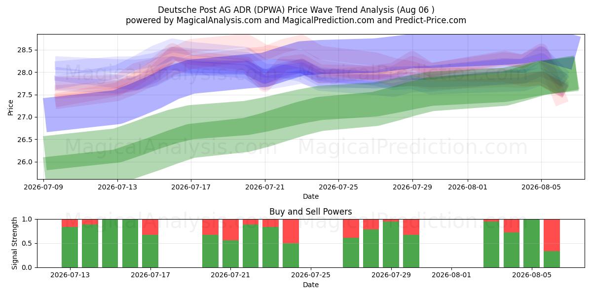  Deutsche Post AG ADR (DPWA) Support and Resistance area (05 Aug) 