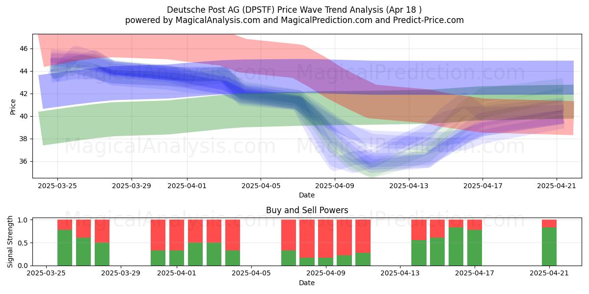  Deutsche Post AG (DPSTF) Support and Resistance area (18 Apr) 