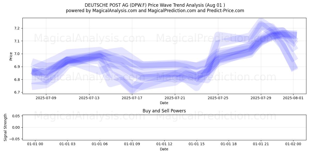  DEUTSCHE POST AG (DPW.F) Support and Resistance area (31 Jul) 