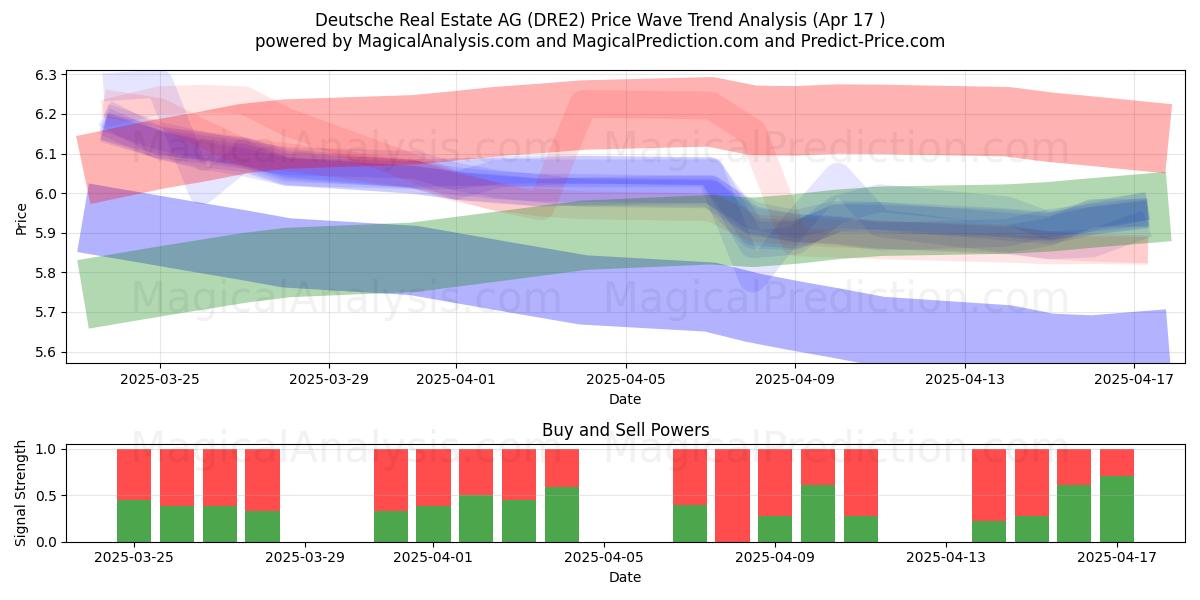  Deutsche Real Estate AG (DRE2) Support and Resistance area (17 Apr) 