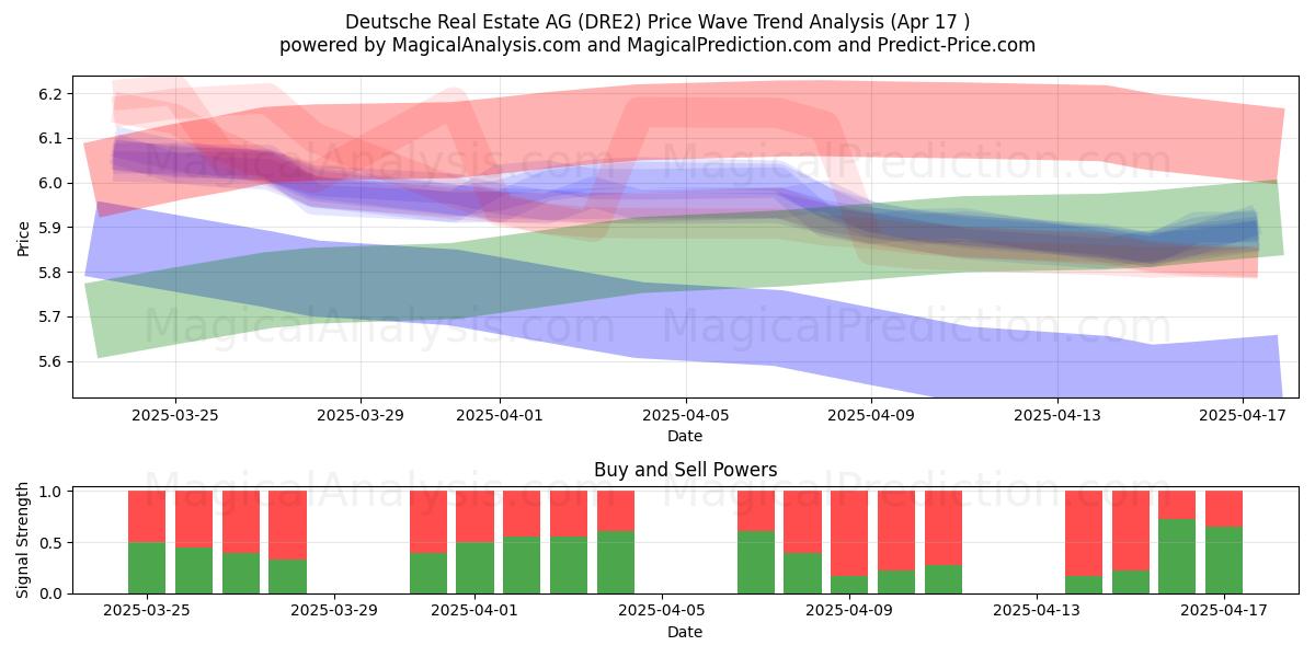  Deutsche Real Estate AG (DRE2) Support and Resistance area (17 Apr) 
