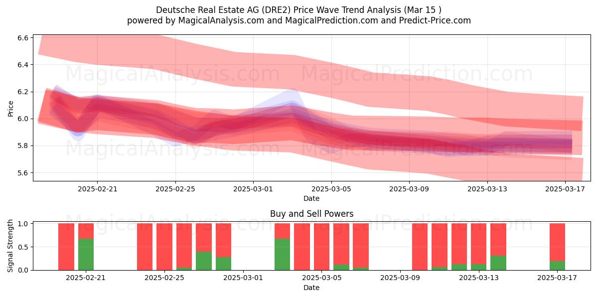  Deutsche Real Estate AG (DRE2) Support and Resistance area (15 Mar) 