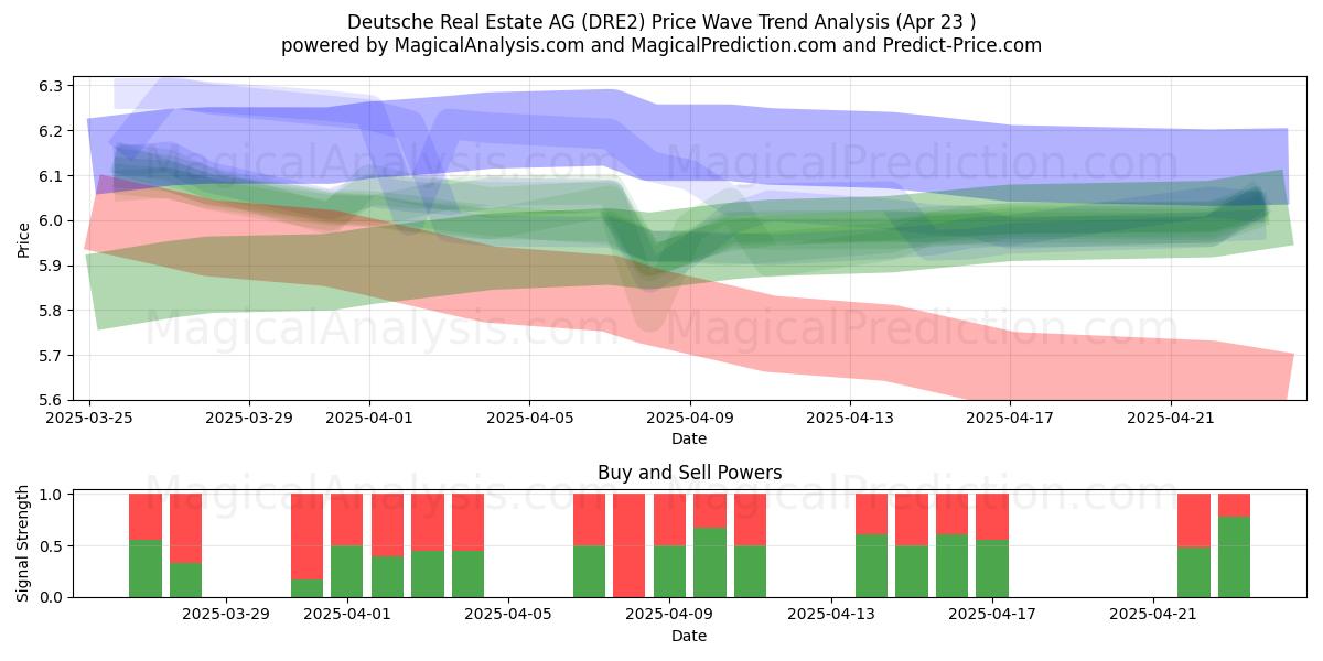  Deutsche Real Estate AG (DRE2) Support and Resistance area (23 Apr) 