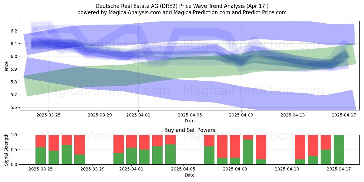  Deutsche Real Estate AG (DRE2) Support and Resistance area (17 Apr) 
