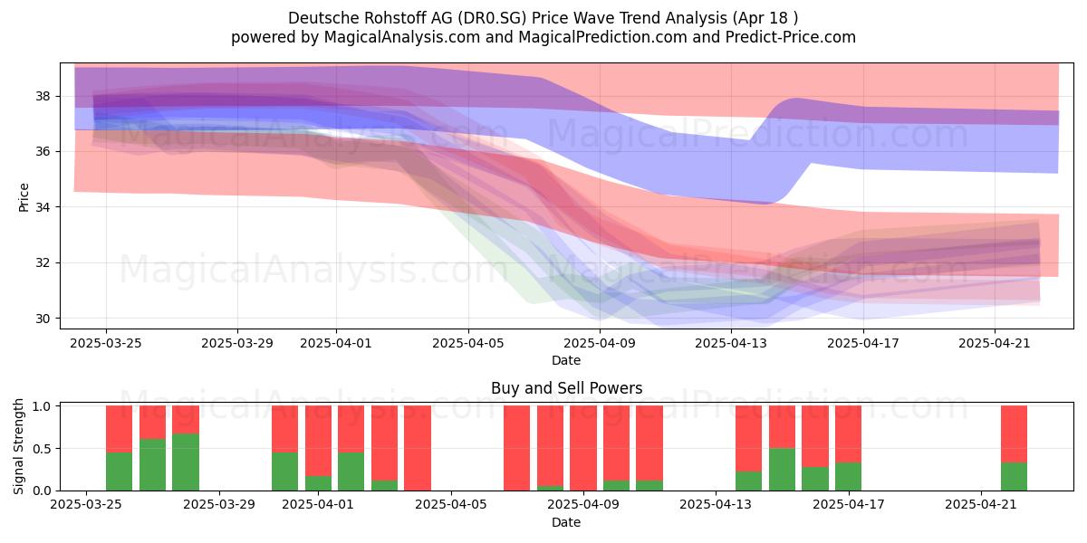  Deutsche Rohstoff AG (DR0.SG) Support and Resistance area (18 Apr) 