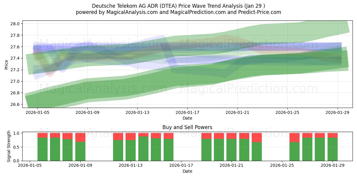  Deutsche Telekom AG ADR (DTEA) Support and Resistance area (28 Jan) 