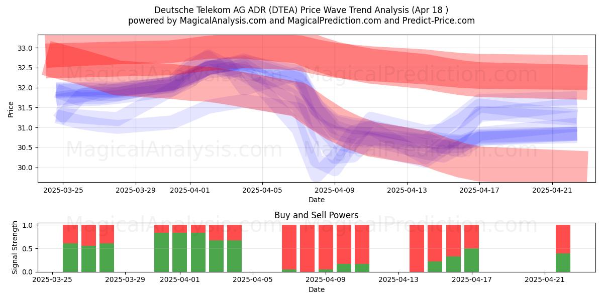  Deutsche Telekom AG ADR (DTEA) Support and Resistance area (18 Apr) 