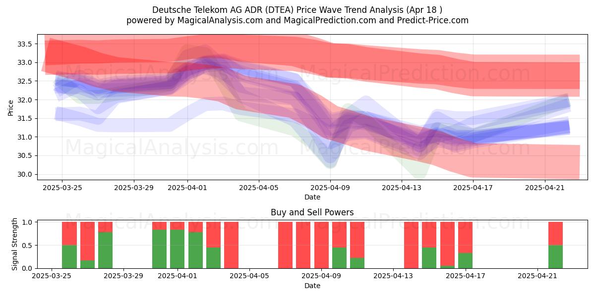  Deutsche Telekom AG ADR (DTEA) Support and Resistance area (18 Apr) 