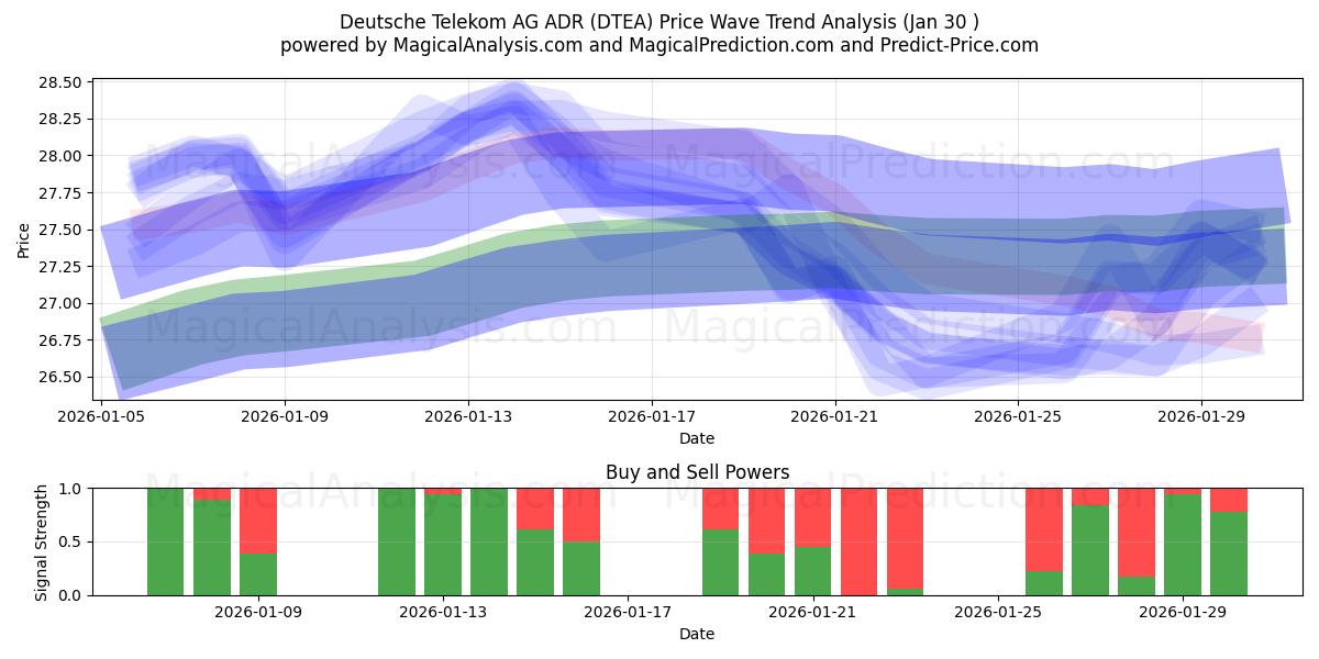  Deutsche Telekom AG ADR (DTEA) Support and Resistance area (29 Jan) 