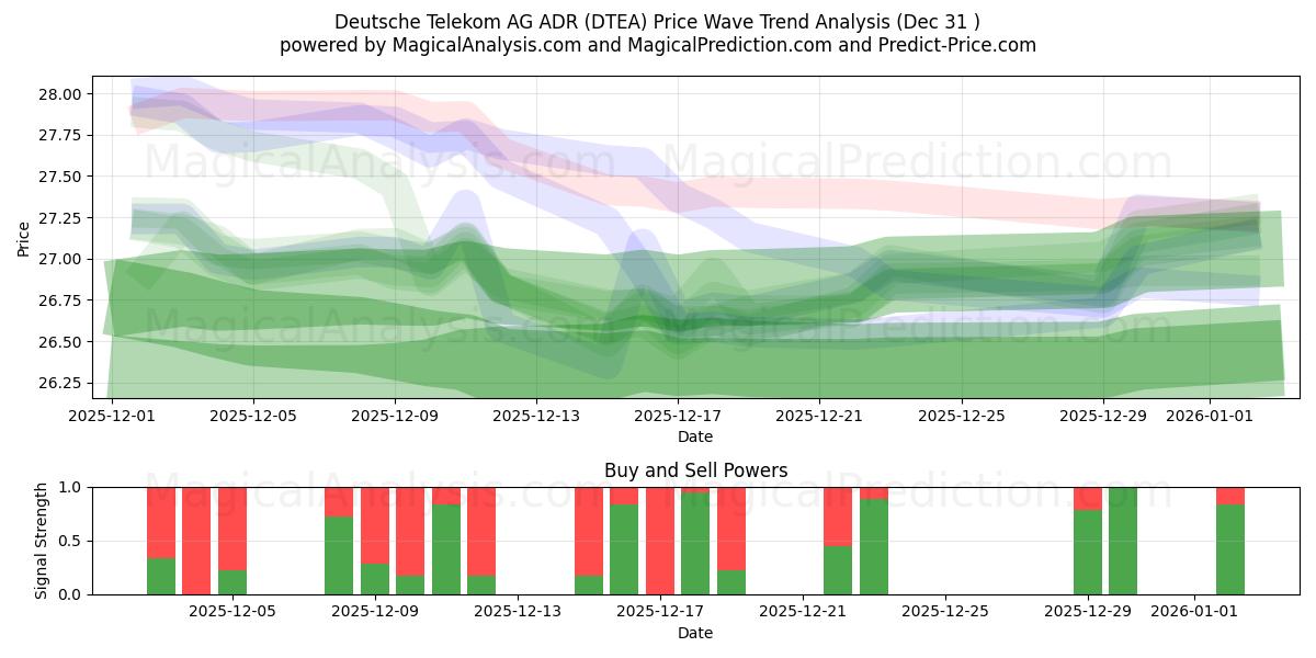  Deutsche Telekom AG ADR (DTEA) Support and Resistance area (30 Dec) 