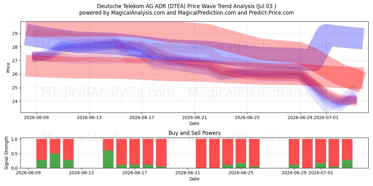  Deutsche Telekom AG ADR (DTEA) Support and Resistance area (02 Jul) 