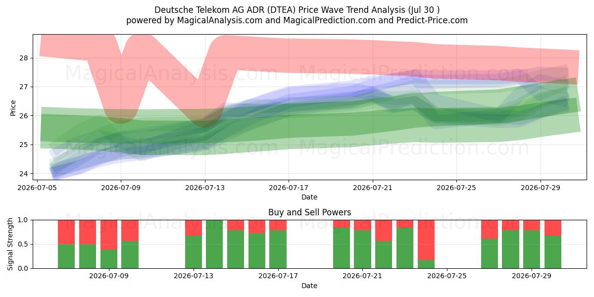  Deutsche Telekom AG ADR (DTEA) Support and Resistance area (29 Jul) 