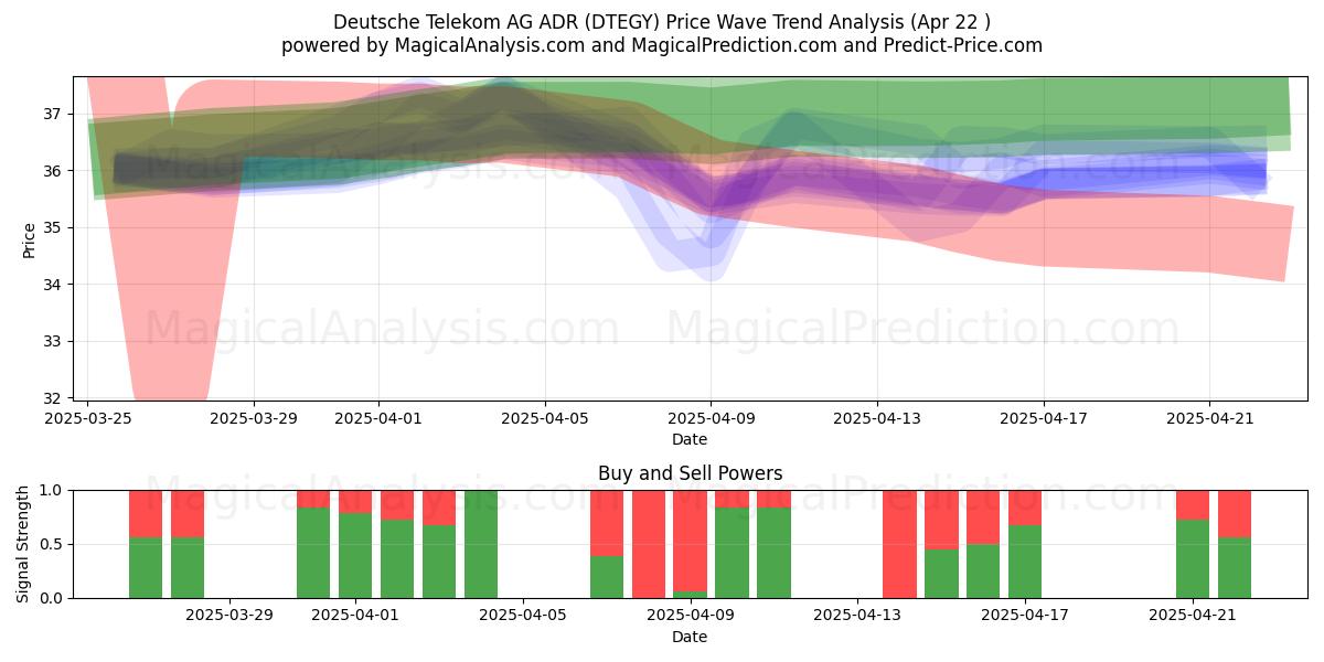  Deutsche Telekom AG ADR (DTEGY) Support and Resistance area (22 Apr) 