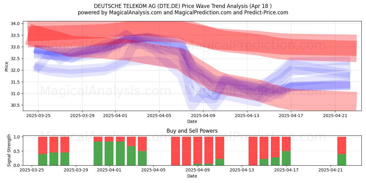  DEUTSCHE TELEKOM AG (DTE.DE) Support and Resistance area (18 Apr) 